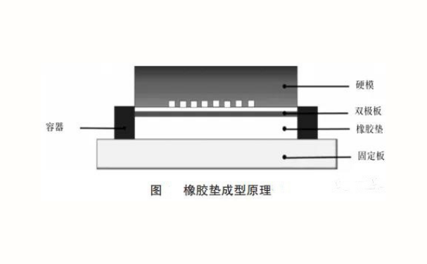 金屬雙極板成型